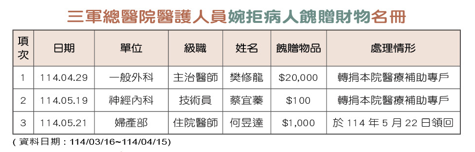 三軍醫訊NO259三軍總醫院醫護人員婉拒病人餽贈財物名冊